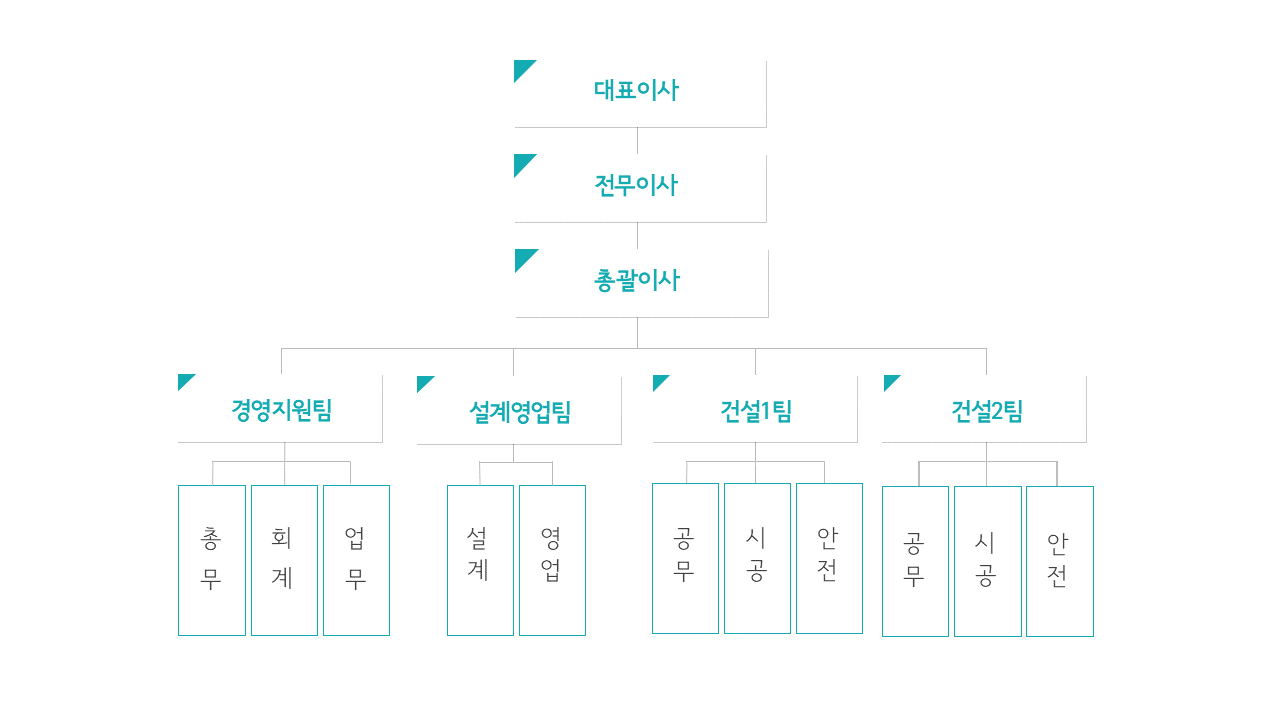 조직도